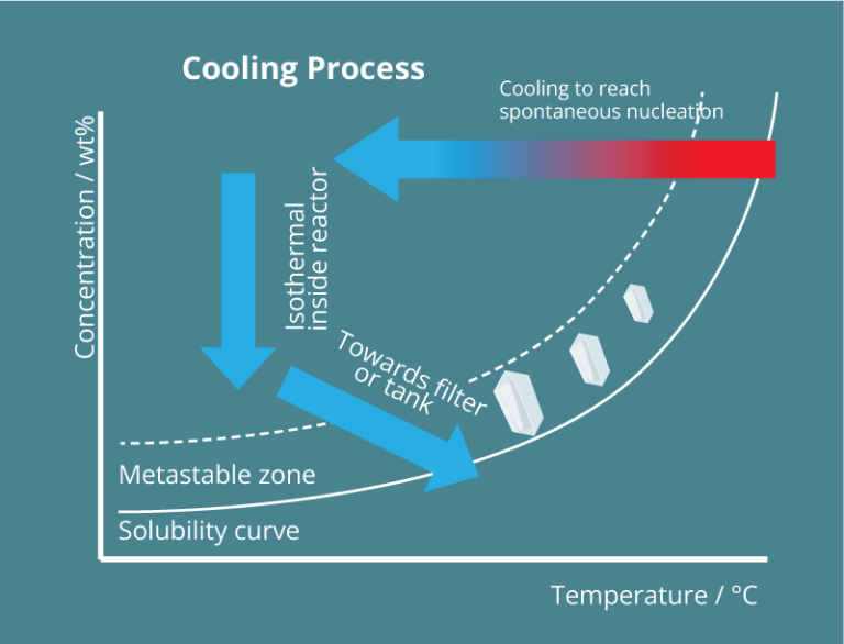 A controlled crystallization process suitable for any molecule- Secoya