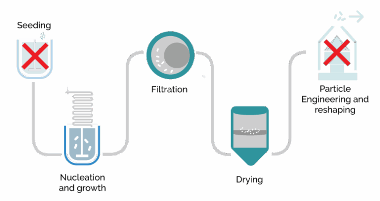 A controlled crystallization process suitable for any molecule- Secoya